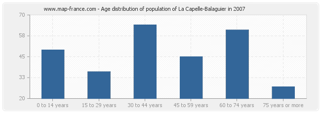 Age distribution of population of La Capelle-Balaguier in 2007